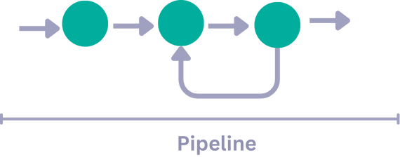 Pipeline architecture diagram illustrating a feedback loop where output from later components loops back to earlier components