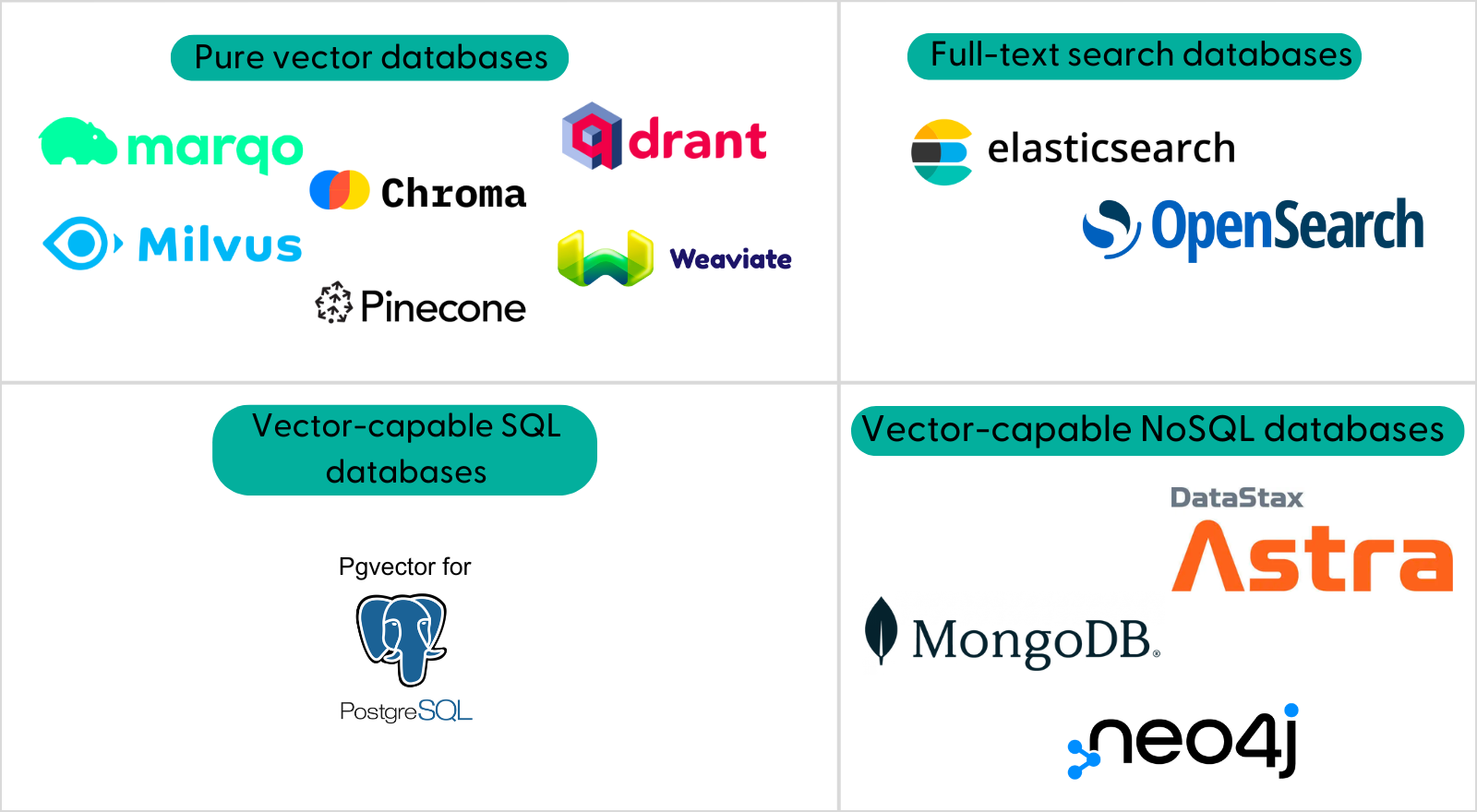 Document store categories diagram showing four types: pure vector databases (Marqo, Chroma, Milvus, Pinecone, Weaviate, Qdrant), full-text search databases (Elasticsearch, OpenSearch), vector-capable SQL databases (Pgvector for PostgreSQL), and vector-capable NoSQL databases (DataStax Astra, MongoDB, neo4j)