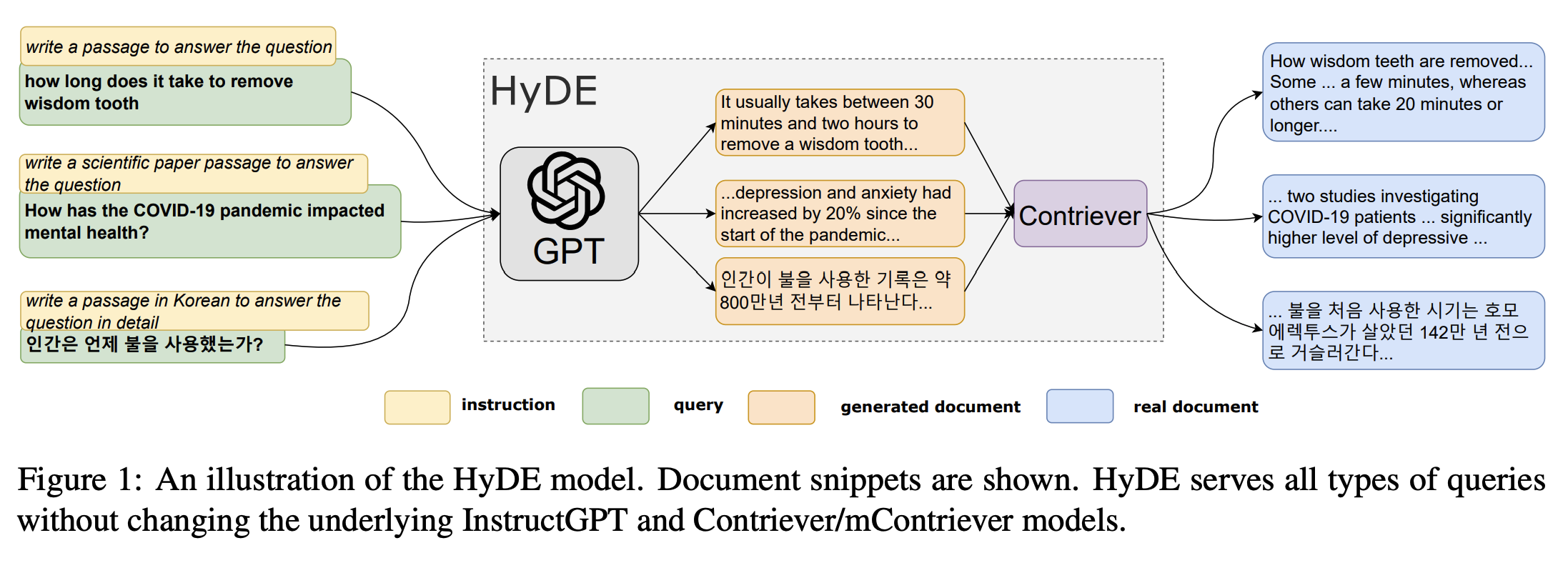 HyDE model architecture diagram showing how GPT generates hypothetical documents from queries in multiple languages, which are then matched with real documents via a Contriever model