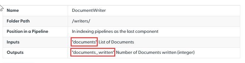 DocumentWriter component specification table showing Name, Folder Path, Position in Pipeline, Inputs (documents list), and Outputs (documents_written integer)