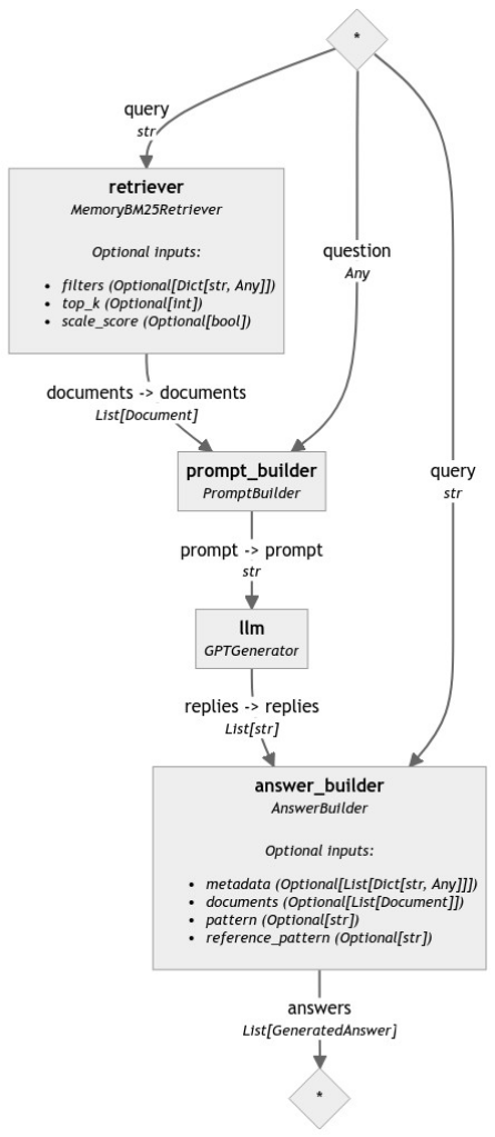 RAG pipeline flowchart showing the data flow from query through retriever, prompt builder, language model, and answer builder components