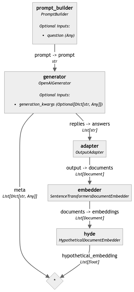 HyDE pipeline implementation flowchart showing prompt builder, generator, adapter, embedder, and hypothetical document embedder components