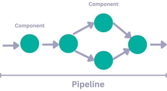 Pipeline architecture diagram showing components arranged in parallel branches that converge into a single pipeline flow