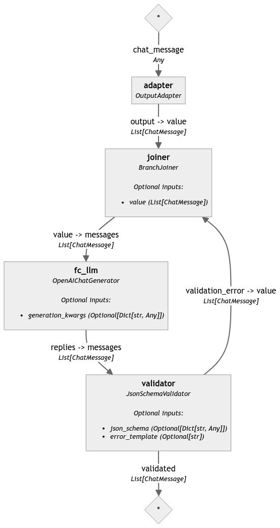 Pipeline flowchart showing a validation loop with adapter, joiner, language model, and validator components forming a cycle until validation succeeds