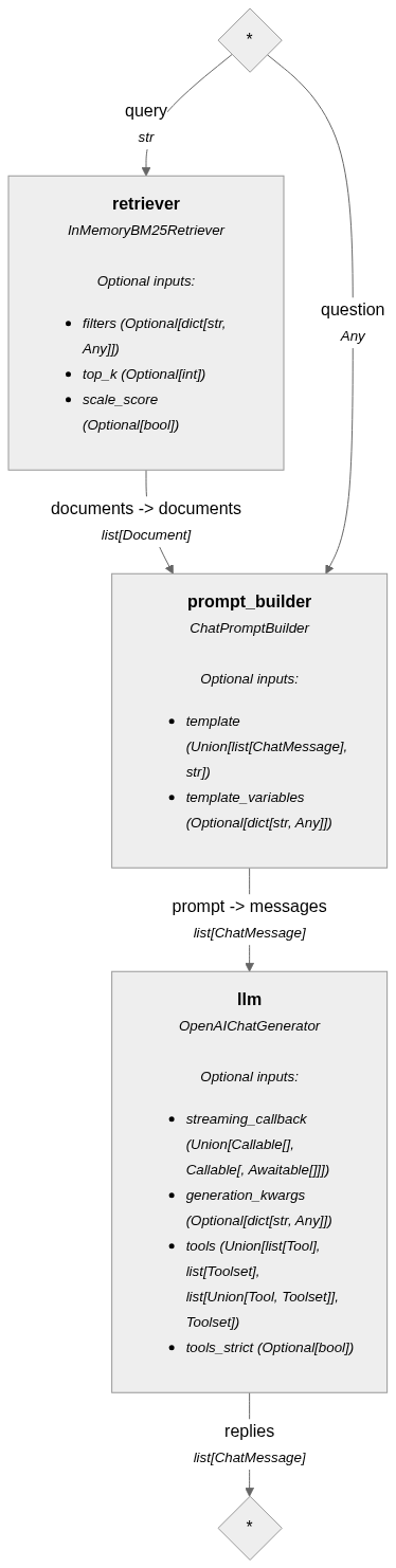 RAG pipeline diagram with three connected components: InMemoryBM25Retriever receives a query string and outputs documents, ChatPromptBuilder combines the documents with a question input to create prompt messages, and OpenAIChatGenerator processes the messages to produce replies. Each component box displays its class name and optional input parameters.