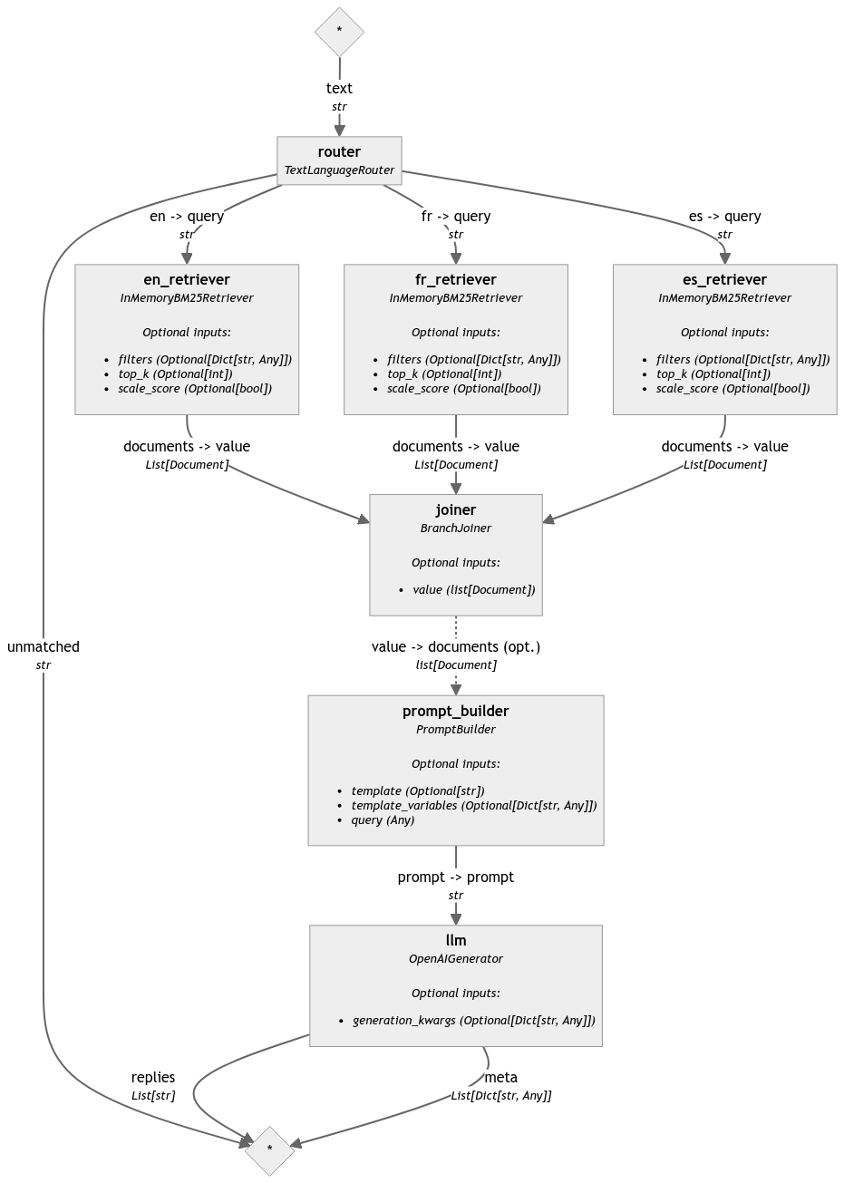 Pipeline flowchart demonstrating BranchJoiner reconciling outputs from three language-specific retrievers into a single prompt builder
